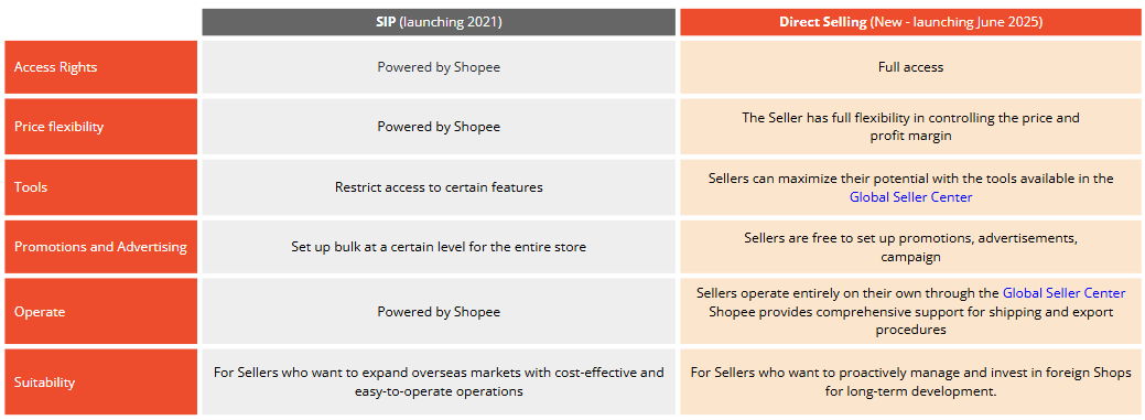 What is the Direct Selling Program? | Shopee PH Seller Education Hub