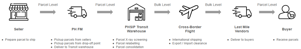 PH-Malaysia Direct Selling: Shipping & Fulfillment | Shopee PH Seller ...