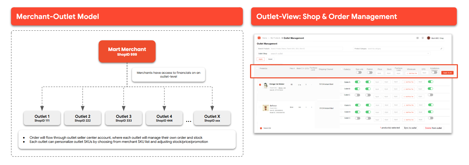 How it works: The Instant Mart Model | Shopee PH Seller Education Hub
