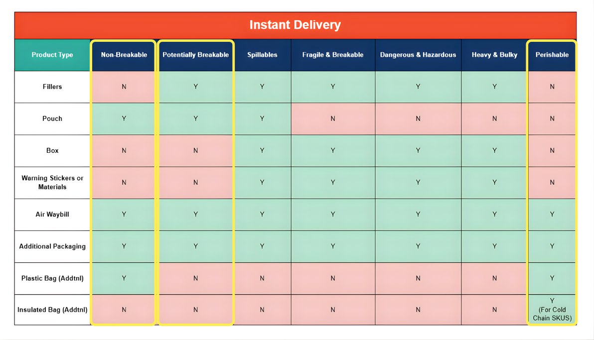 What is Instant Delivery? | Shopee PH Seller Education Hub
